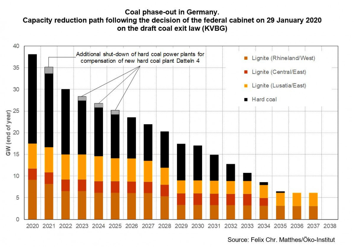European Commission Greenlights German Hard Coal Exit Tenders Until 26 Clean Energy Wire