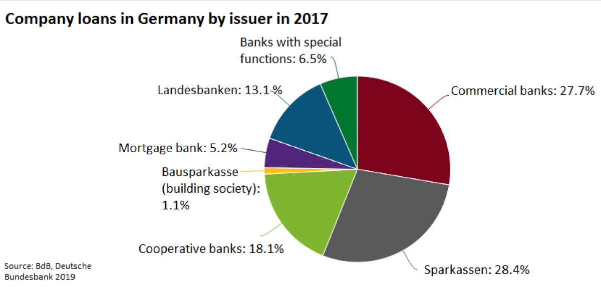 Green And Sustainable Finance In Germany Clean Energy Wire