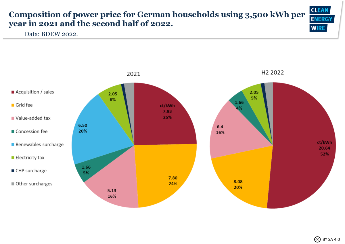 What German households pay for electricity | Clean Energy Wire
