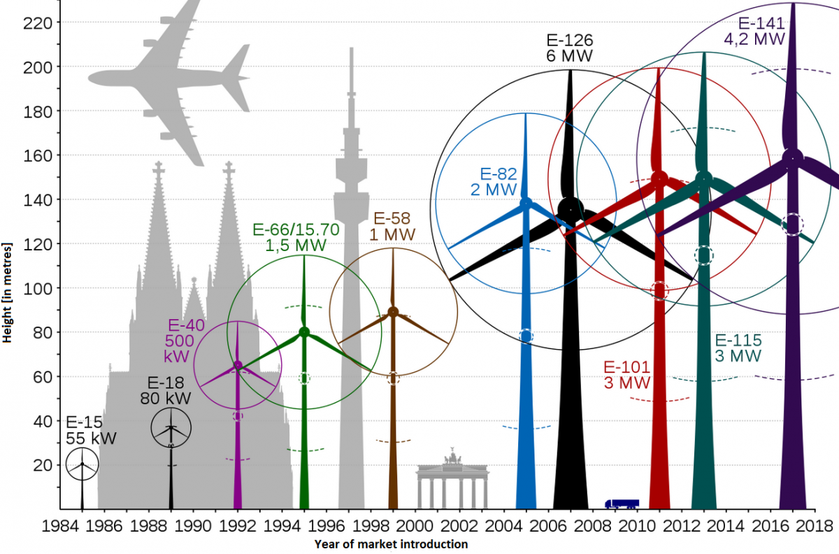 Evolution of the size and rated power of wind turbines.