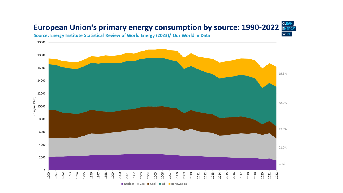 EU economy greenhouse gas emissions: -4% in Q4 2022 - Products Eurostat  News - Eurostat