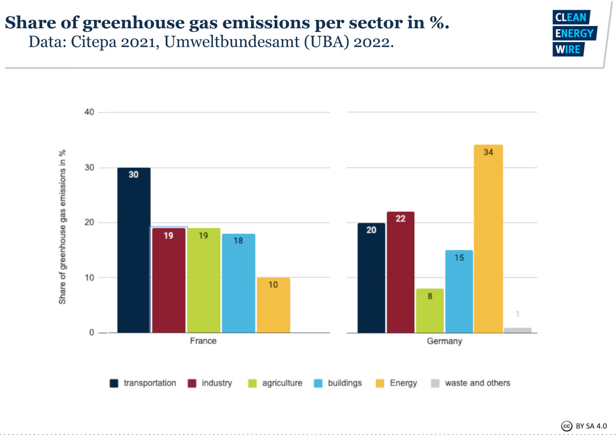 Emissions by sector: where do greenhouse gases come from? - Our