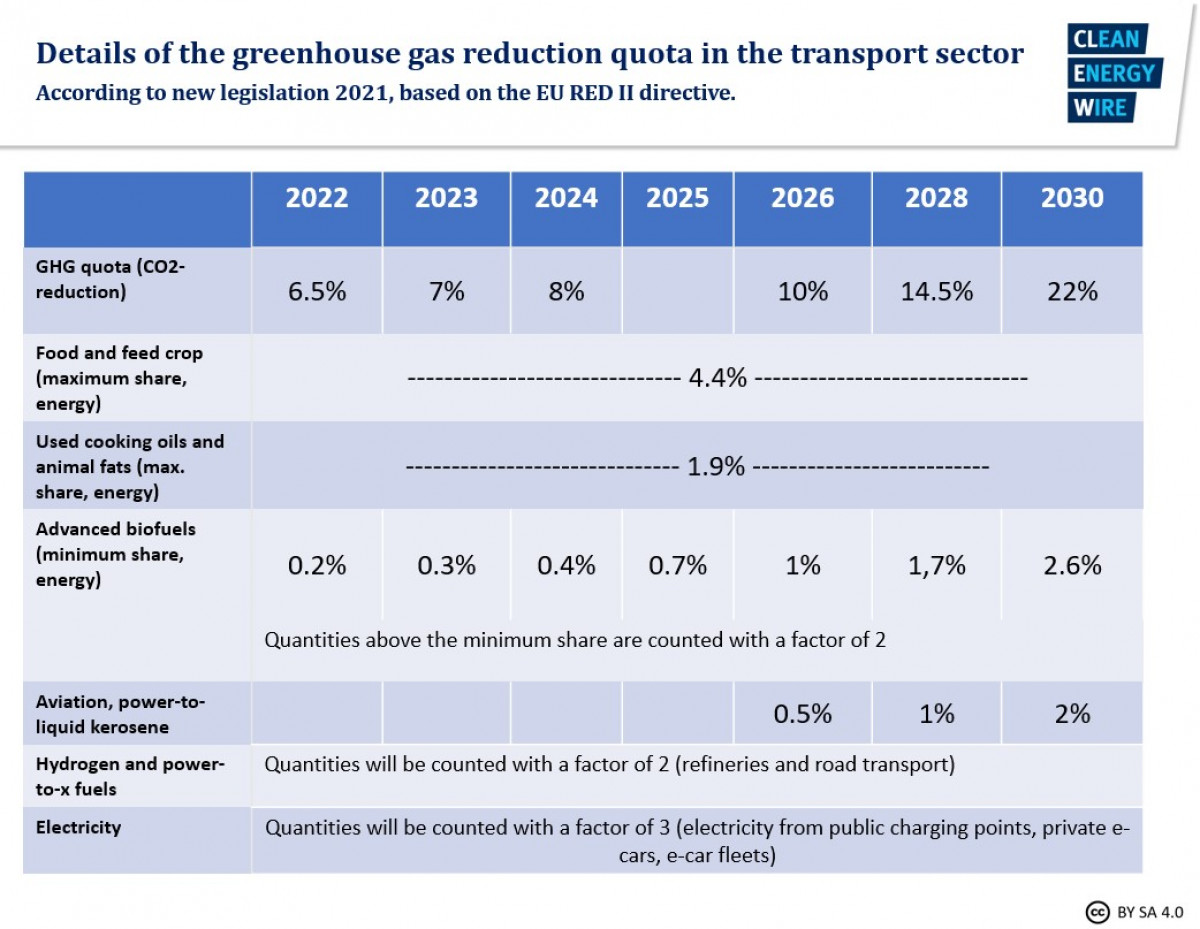 German govt decides new renewables quota for transport fuels, EU target | Clean Wire