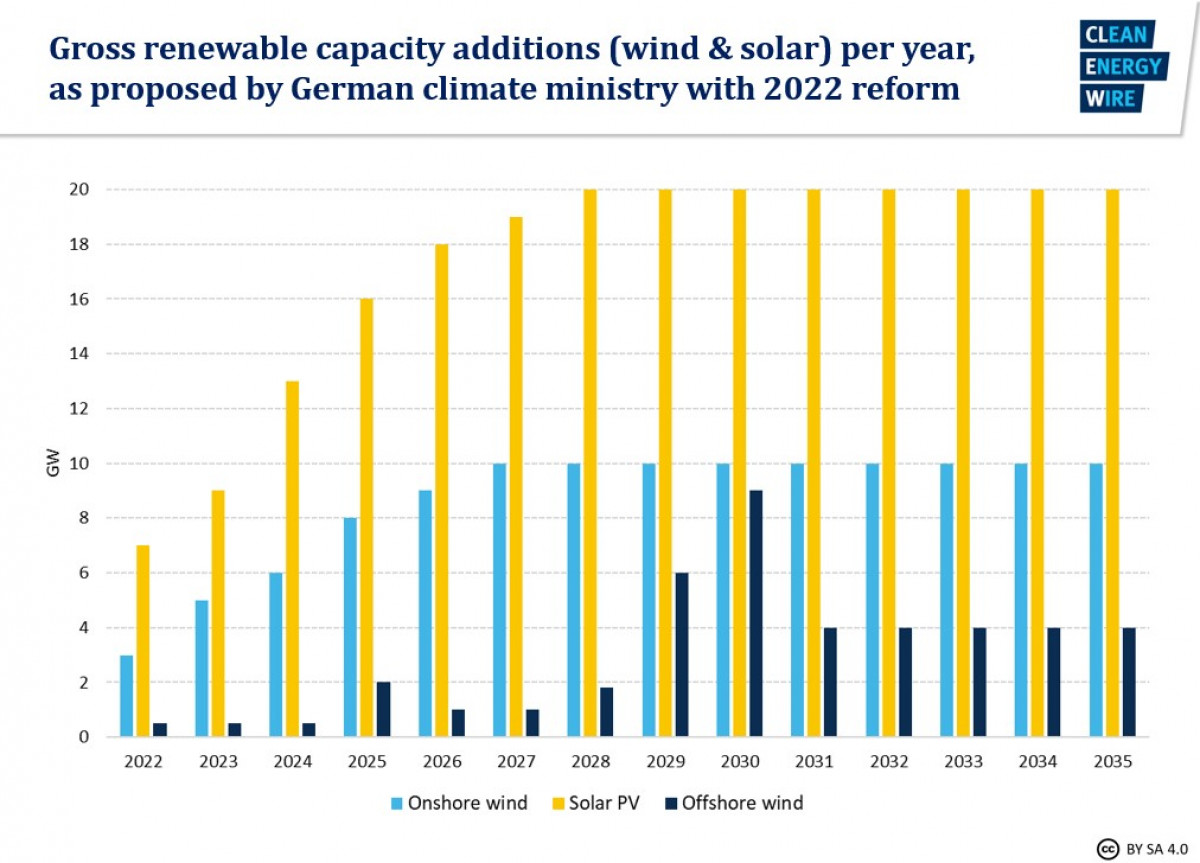 Go to the circuit Medicine Company 100% green power by 2035 – high hopes for Germany's next renewables reform | Clean Energy Wire Go to the circuit Medicine Company 100% green power by 2035 – high hopes for Germany's next renewables reform | Clean Energy Wire