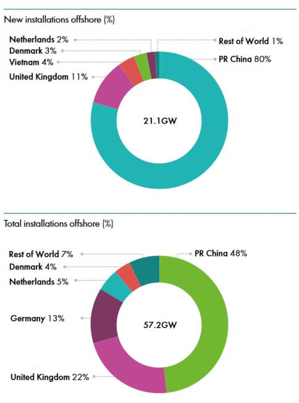 Costs rising of Netherlands' grid expansion for North Sea wind farms:  ministry