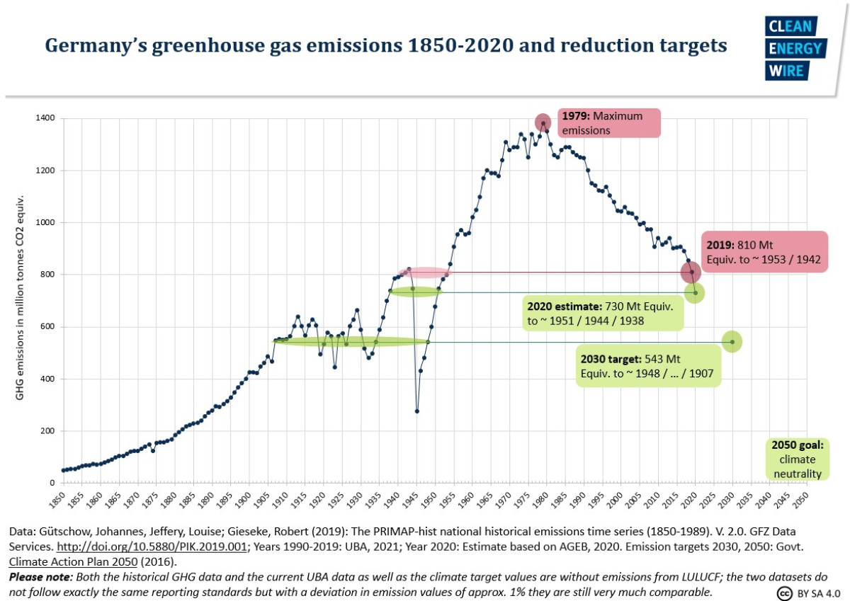 Germany S Greenhouse Gas Emissions And Energy Transition Targets Clean Energy Wire