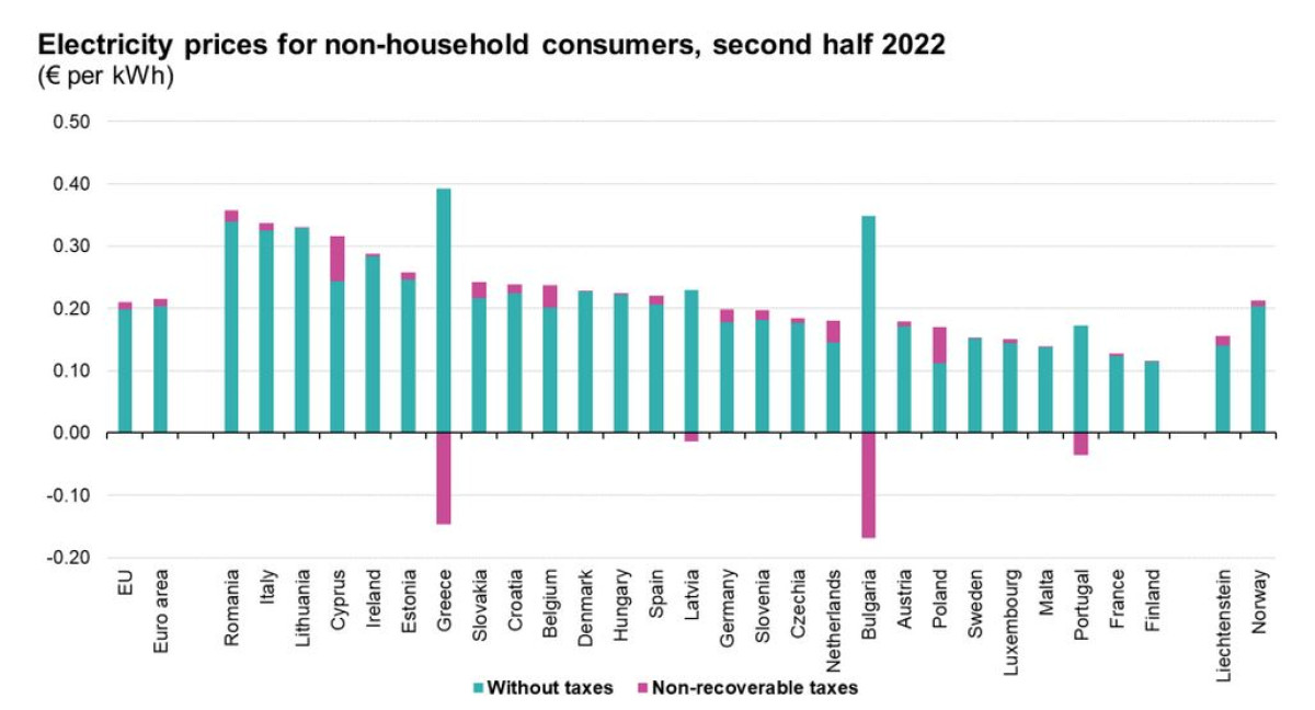EU economy greenhouse gas emissions: -4% in Q4 2022 - Products Eurostat News - Eurostat