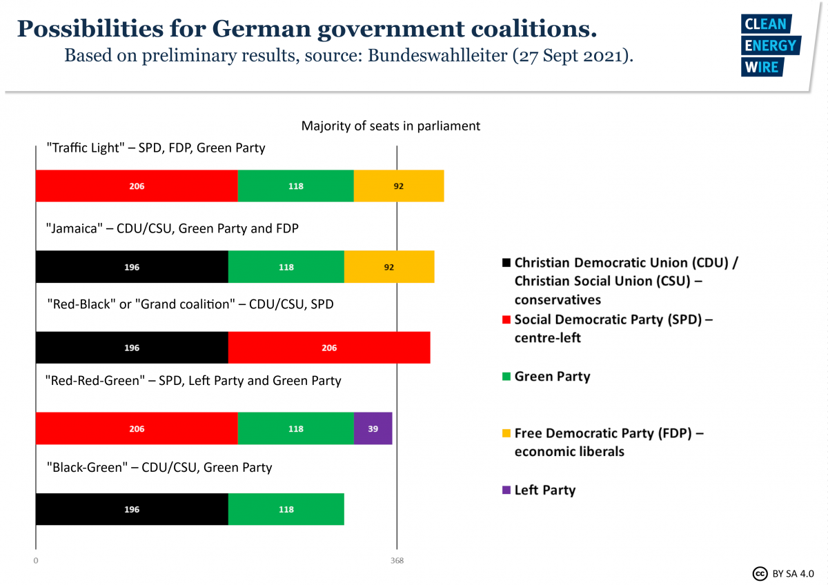 mover at lege mekanisk The long road to a new government coalition in Germany | Clean Energy Wire