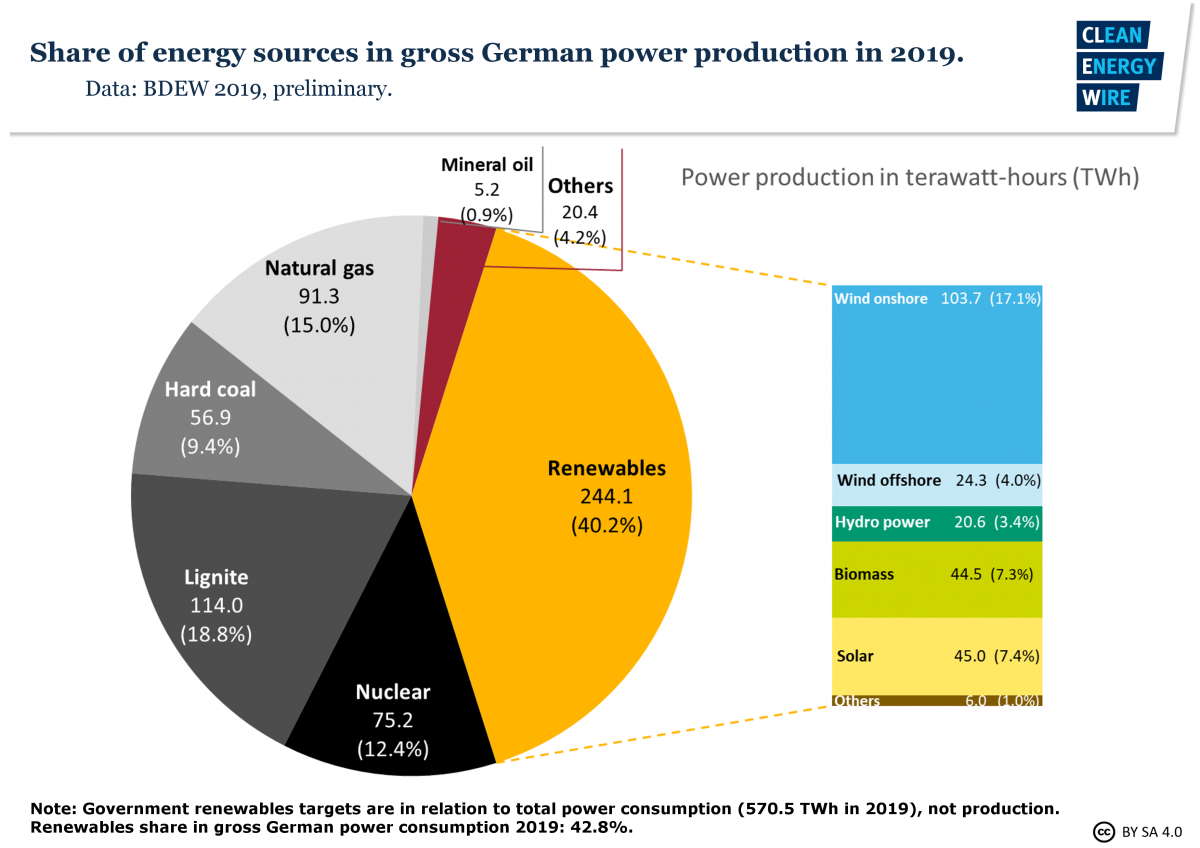 Gas To Become Energy Transition S Second Pillar German Energy