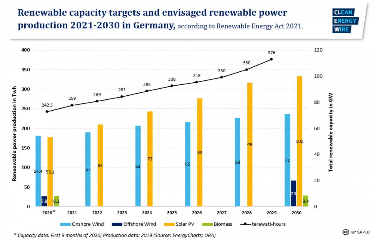 What S New In Germany S Renewable Energy Act 21 Clean Energy Wire What S New In Germany S Renewable Energy Act 21 Clean Energy Wire