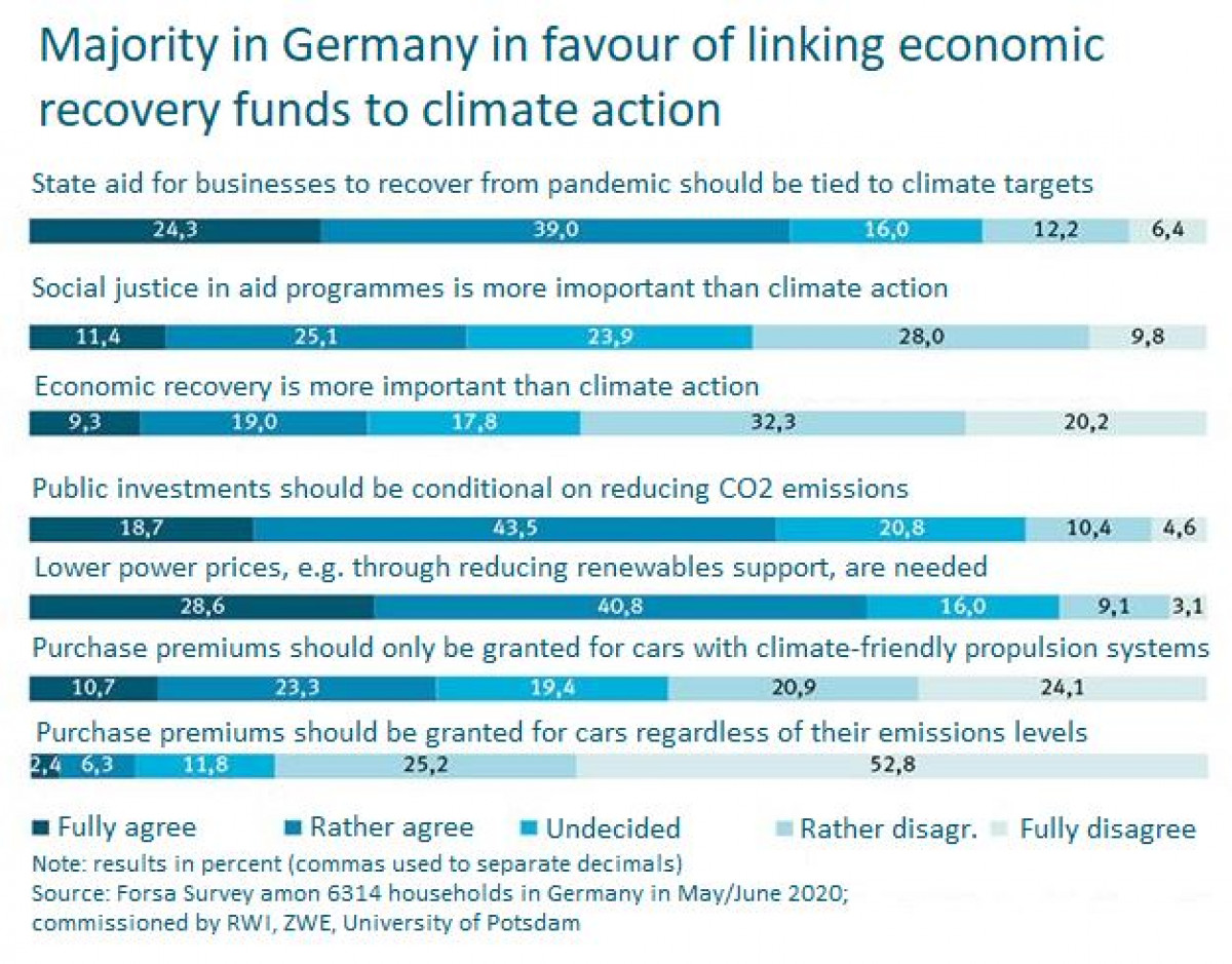 Majority Of Germans Say Climate Action A Priority Despite Coronavirus Challenge Clean Energy Wire