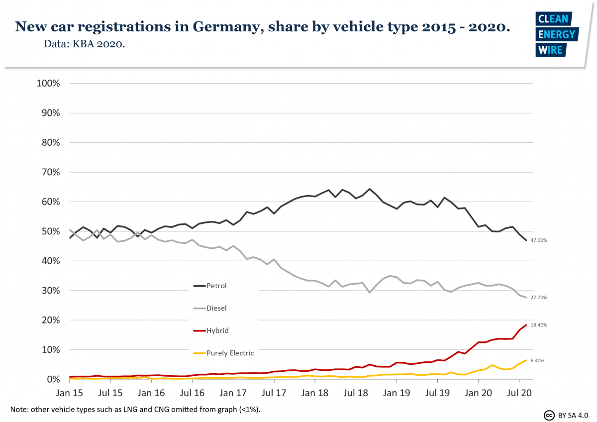 Electric Car Registrations Climb To New Record High In Germany Clean Energy Wire