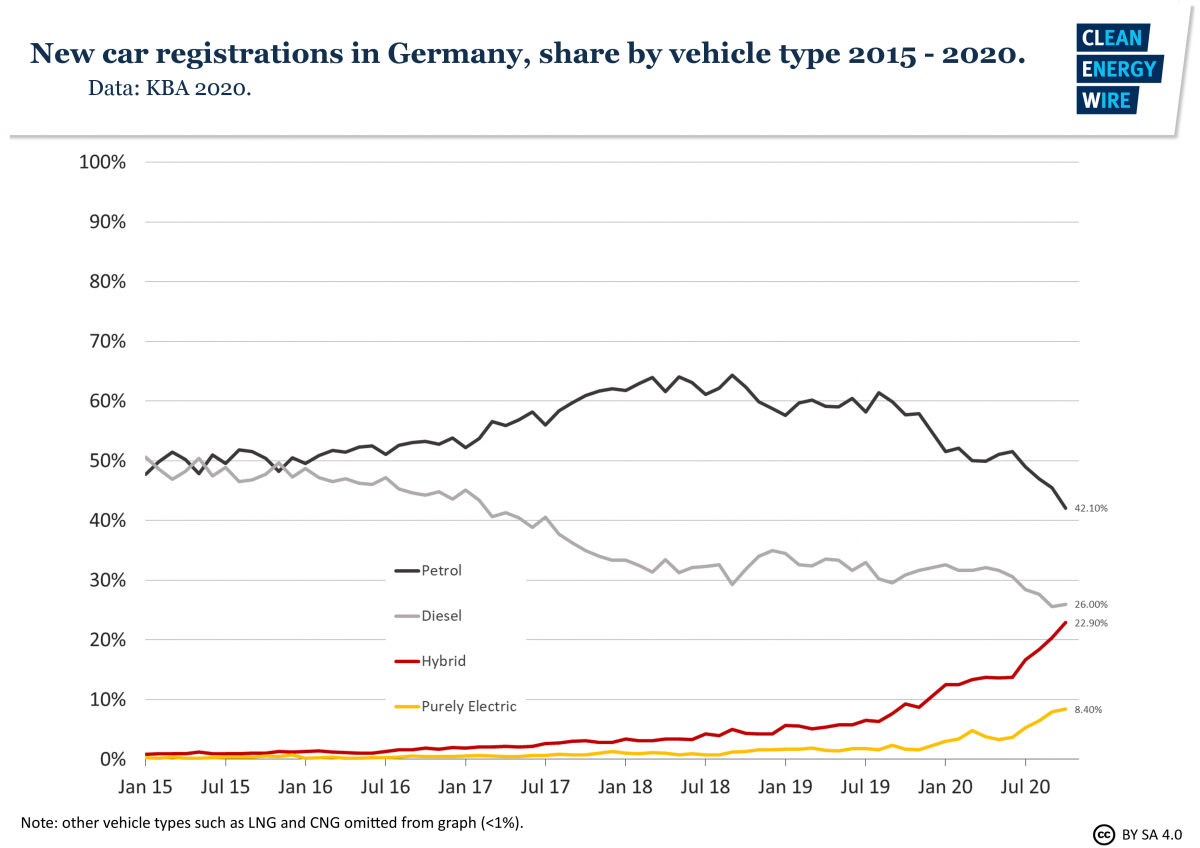 Fully electric cars' share of new registrations reaches record 8.4