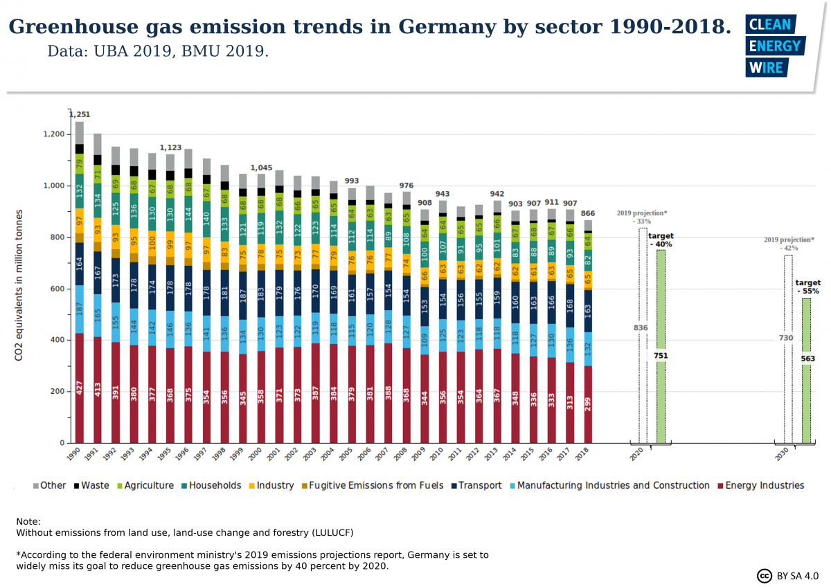 Germany's greenhouse gas emissions and energy transition targets