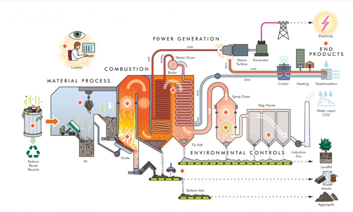 Waste to Energy – Controversial power generation by incineration Clean Energy Wire