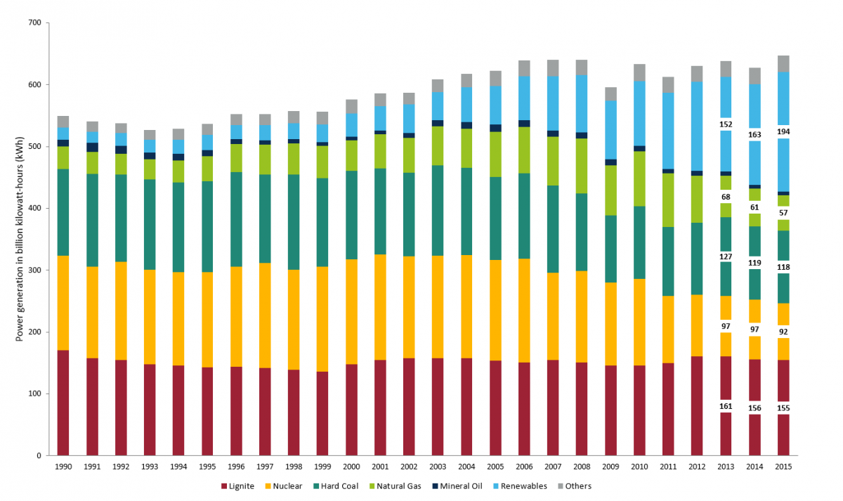 power_generation_by_source_1990-2015_gro