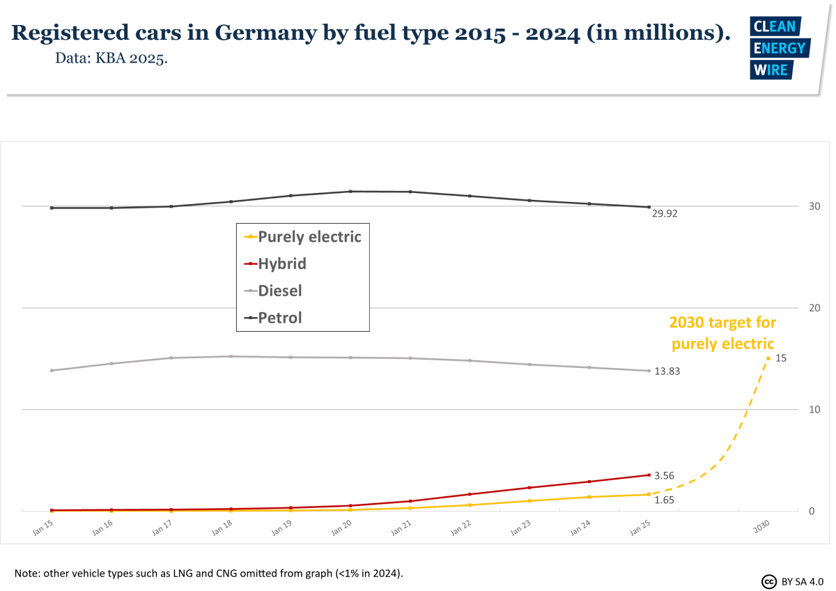 graph shows registered cars in Germany by fuel type 2015-2024. Graph: CLEW/Ribbeck.