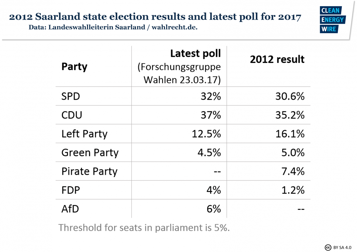 2012 Saarland state election results and latest poll for 2017. Source - Landeswahlleiterin / wahlrecht.de 2017.