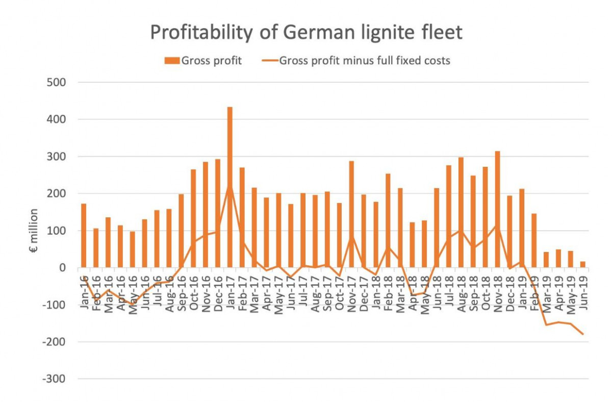 Graph show modelled profitability of German lignite power plant fleet. Source: Sandbag 2019.