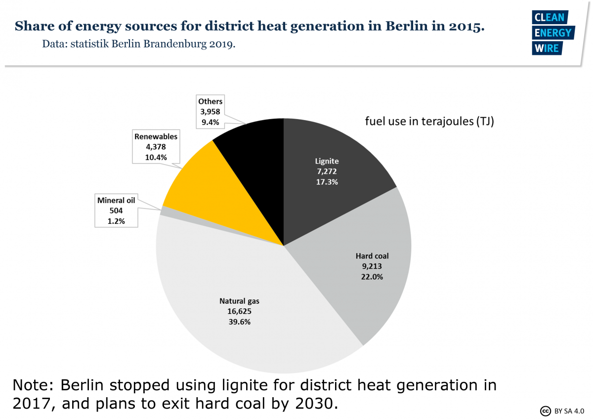 Energy use in the city of Berlin Clean Energy Wire