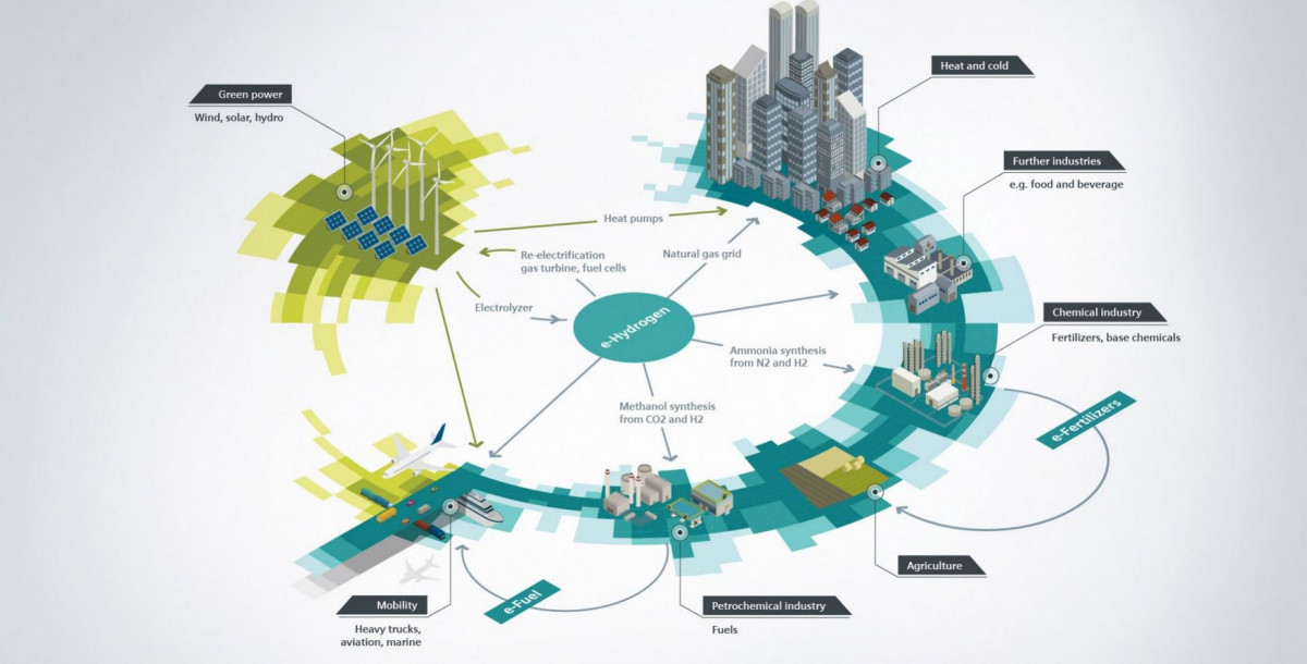 Green hydrogen is considered essential to decarbonise many sectors. Image by Siemens