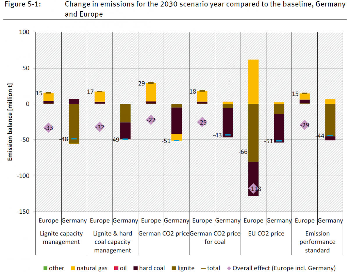 Emission reduction scenarios for Germany and Europe / Source - Öko-Institut