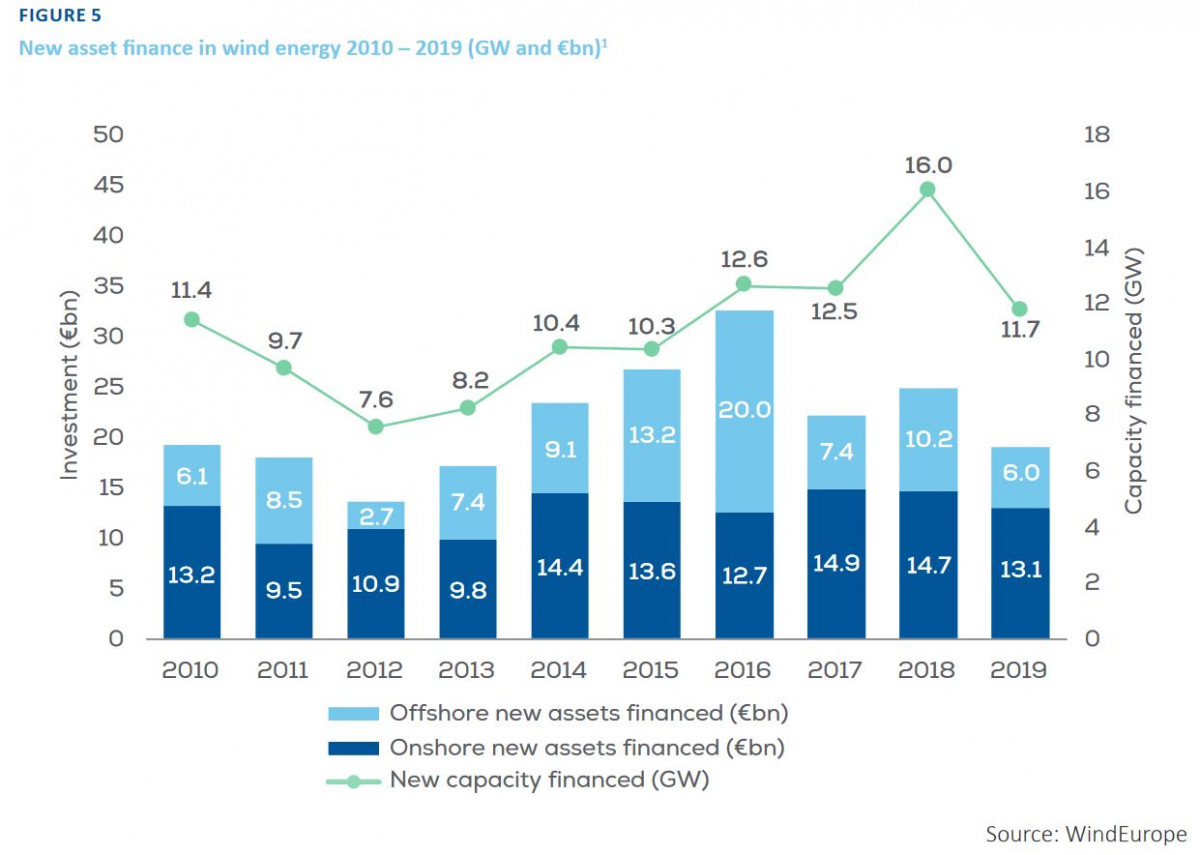 Graph shows new asset finance in wind energy in Europe 2010 – 2019. Source: WindEurope 2020.