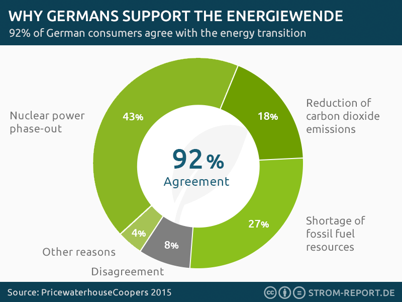 In The Media Why Germans Support The Energiewende Power Export Record Clean Energy Wire