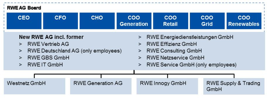 Rwe Unveils Turnaround Plan Clean Energy Wire