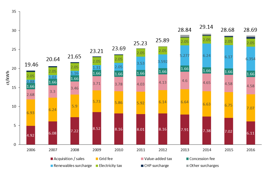 Ta Fees Make Up Ger Share Of Price Car Makers Go For Average Price In Ct Kwh For A Household Using 3 500 Per Year Data Bdew 2016