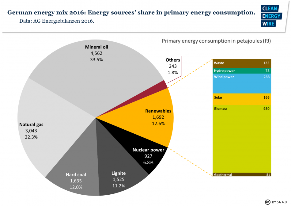  Energy sources' share in primary energy consumption. Source - AG Energiebilanzen 2016.