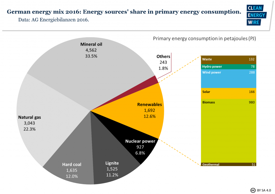 Germany s Production And Consumption Of Biodiesel