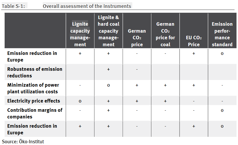 Effects of different emissions reduction options / Source - Öko-Institut