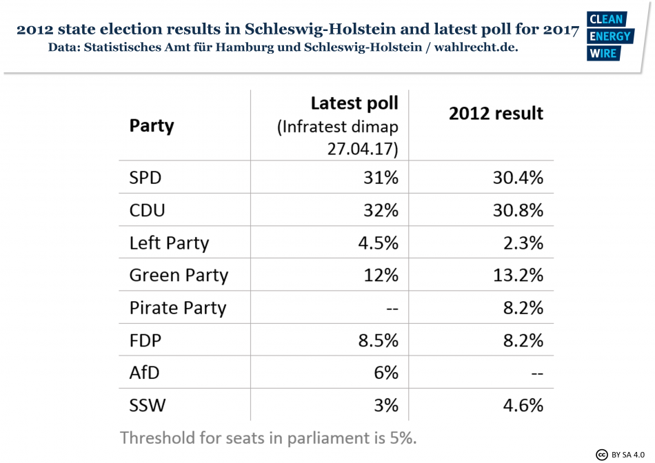 Schleswig-Holstein 2012 state election results and latest poll for 2017. Source - Statistisches Amt für Hamburg und Schleswig-Holstein / wahlrecht.de 2017.