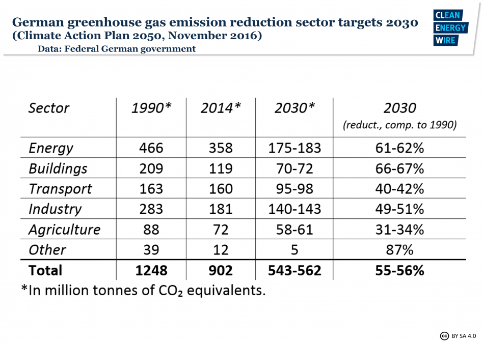 German greenhouse gas emission reduction sector targets for 2030. Source - Climate Action Plan 2050.
