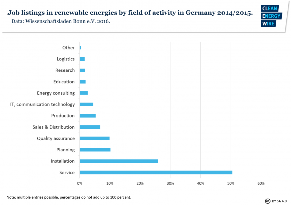 Job listings in renewable energies by field of activity in Germany 2014/2015. Source - Wissenschaftsladen Bonn e.V.