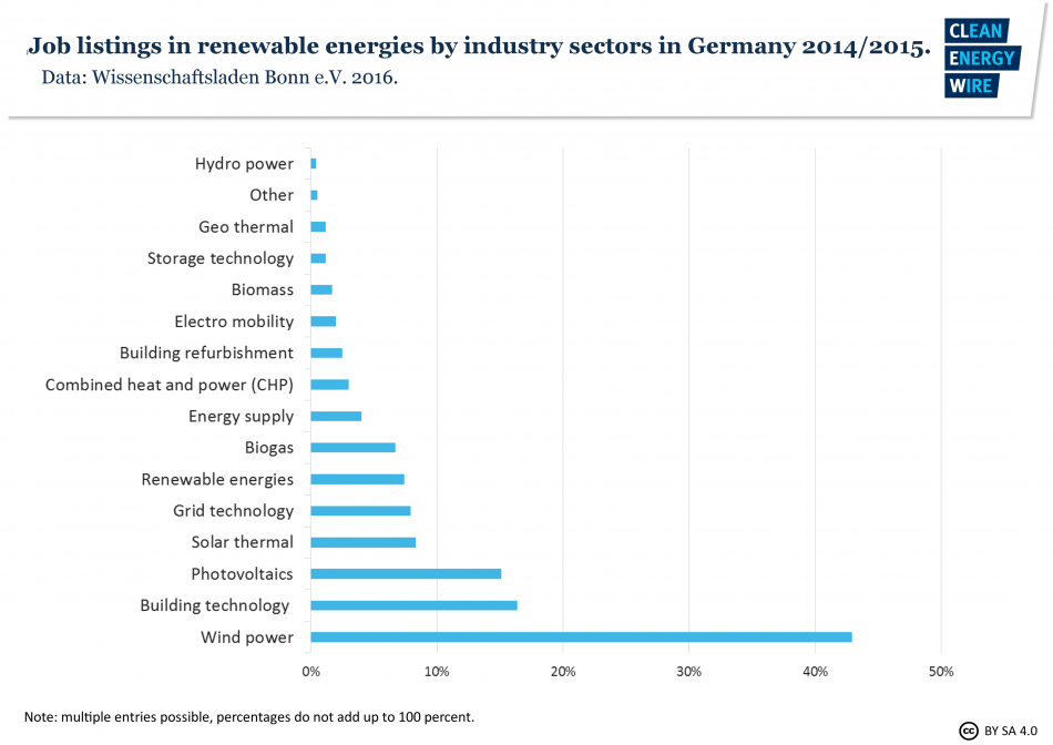 Job listings in renewable energies by field of activity in Germany 2014/2015. Source - Wissenschaftsladen Bonn e.V.