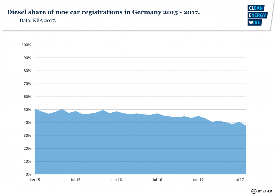 Diesel share of new car registrations in Germany