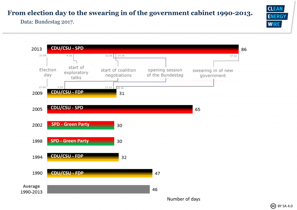  Graph on the time period between election day and the swearing in of the government cabinet 1990-2013. Source - CLEW 2017.