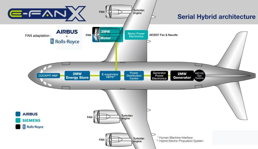 Hybrid Airplane - Copyright: Siemens