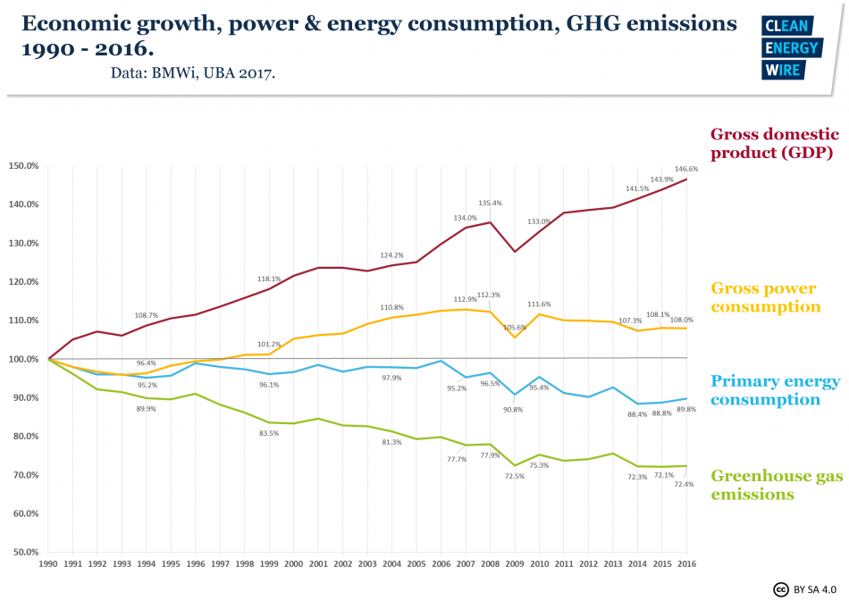 Economic growth, power &amp; energy consumption, GHG emissions 1990-2016. Data source - BMWi, UBA 2017.