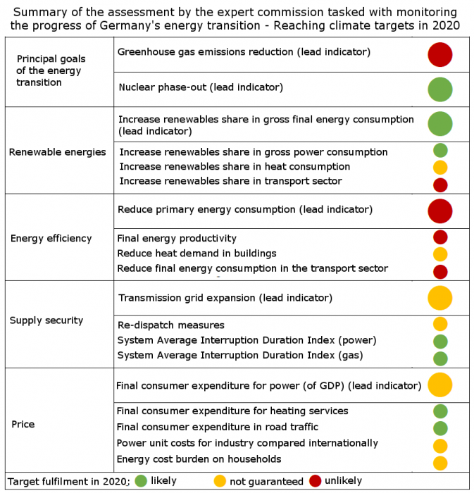 Summary of Energiewende expert commission's status report. Source - Energiewende Monitoring Commission 2017.