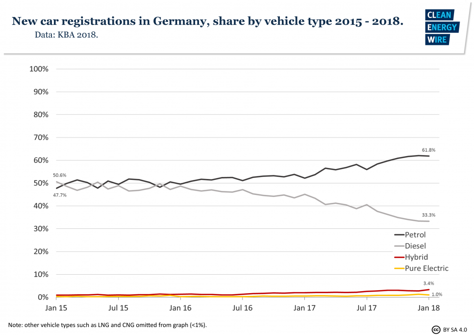 Diesel share of new car registrations in Germany