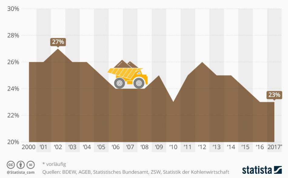 The share of lignite in Germany's gross power production