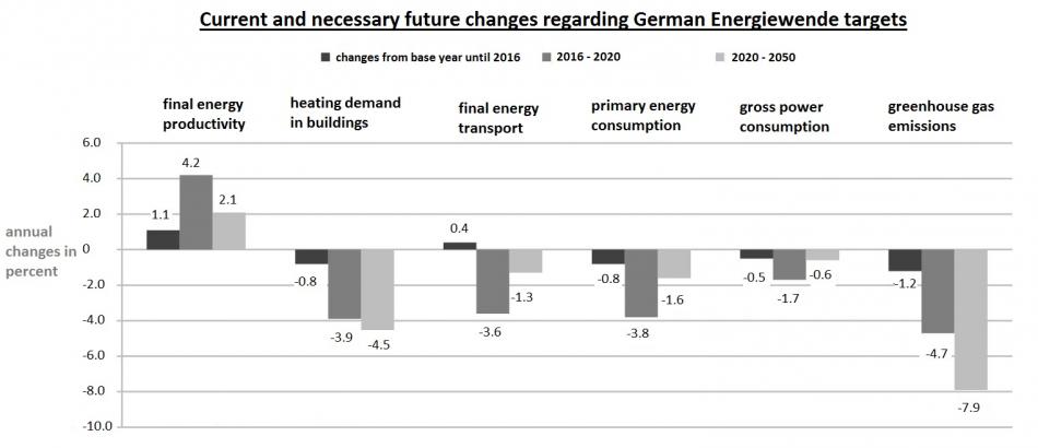 Current and necessary future changes regarding German Energiewende targets. Source - expert commission on monitoring the German energy transition 2018.