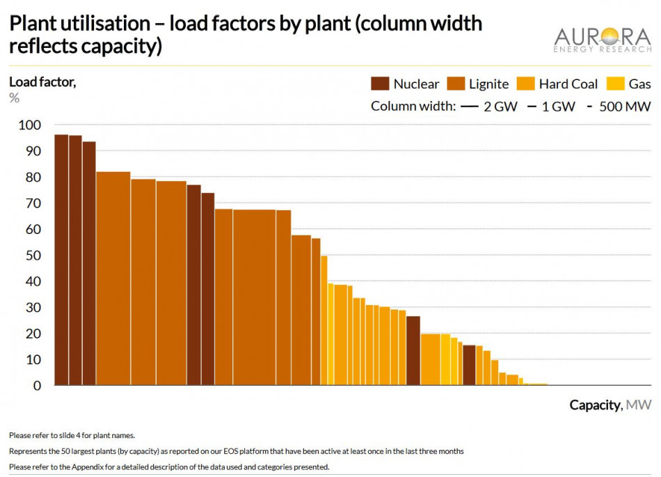 Plant utilisation May 2018 Germany. Source: Aurora Energy Research EOS as of 29/06/2018.