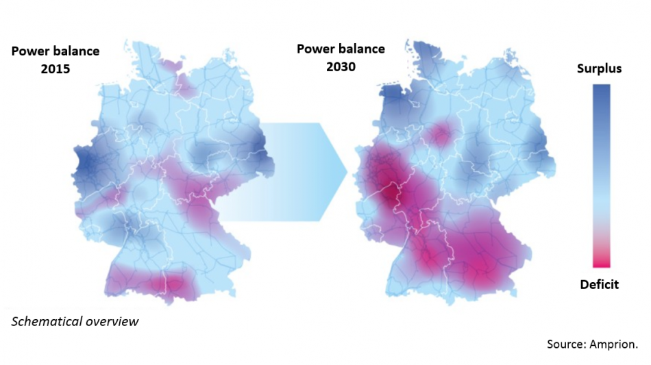  There will be surplus power in the windy north and an electricity deficit in the industrial south, transmission grid operator Amprion shows in this schematical overview.