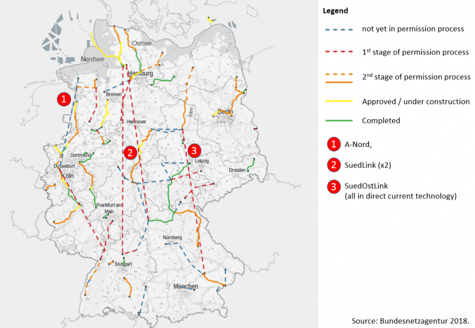  Status of transmission grid planning and development in Germany.