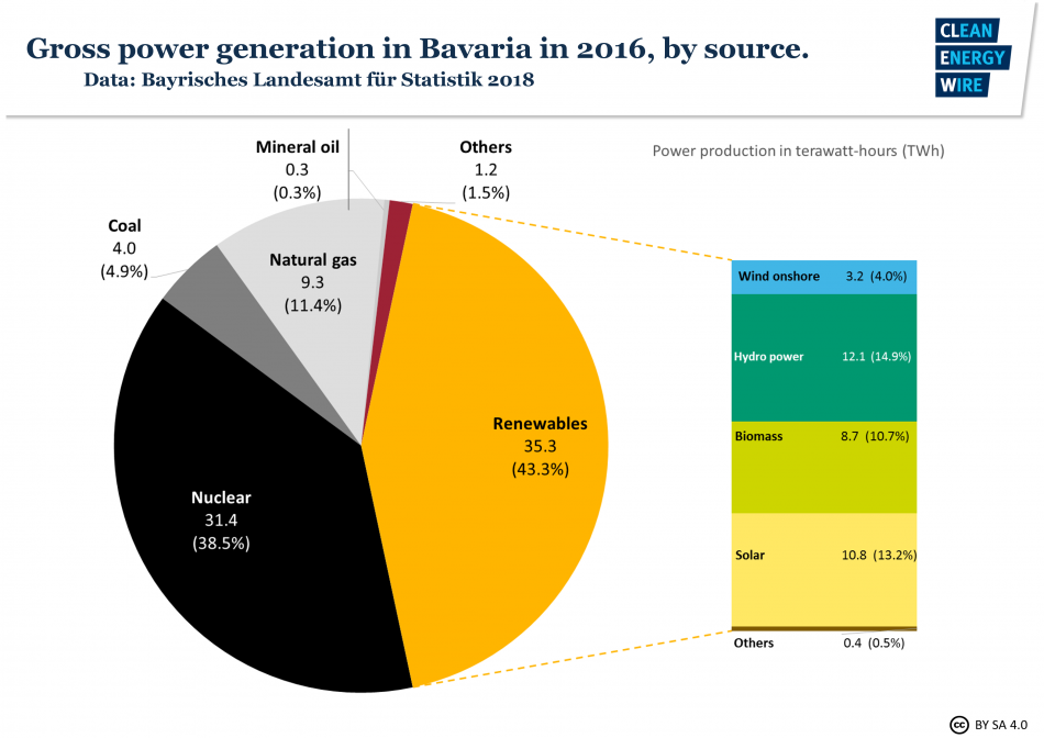 Graph of Bavaria's gross power mix 2016. 