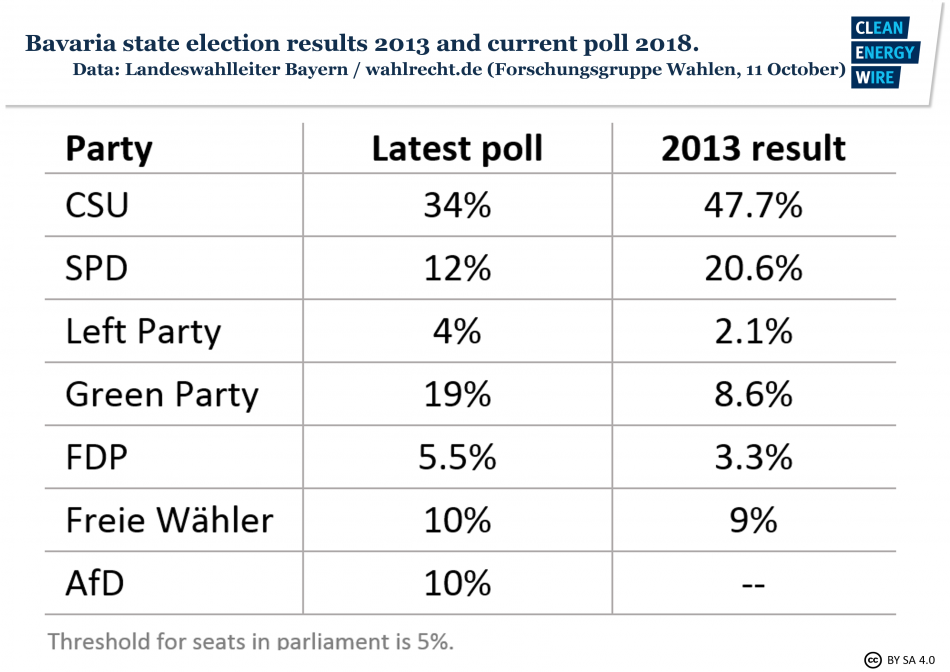 Latest poll for the 2018 Bavaria state election. 